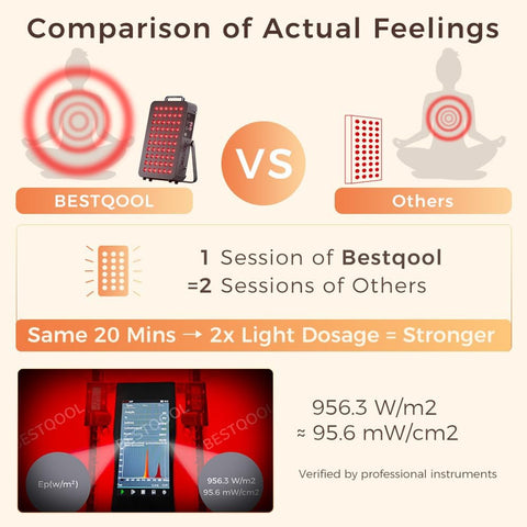 BestQool red light therapy panel comparison showing stronger 20-min dosage and 95.6 mW/cm² output