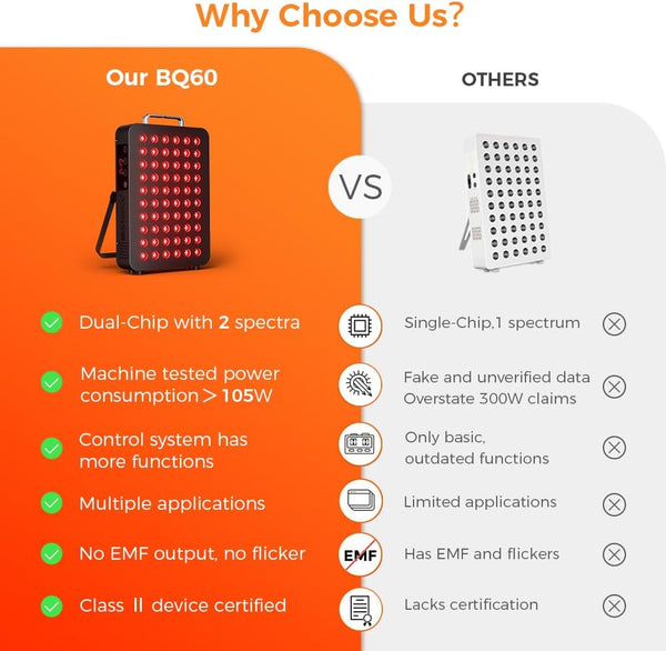 BestQool BQ60 red light therapy panel comparison, dual-chip 105W black device vs others