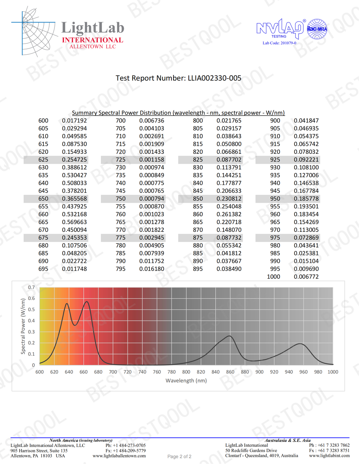 4 Wavelength Red Light Therapy BQ150