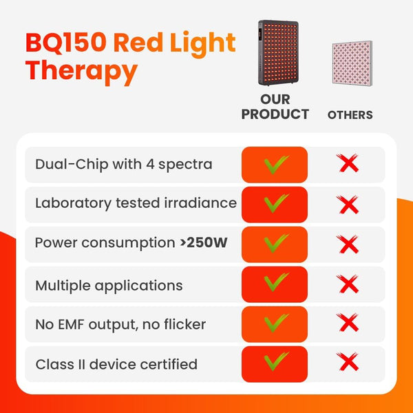 Bestqool Red Light Therapy Device, 4 Wavelengths Full Body Near Infrared Light Therapy, Elite Grade Dual Chip 150 LEDs, High Power Output Red Light Panel for Anti-Aging, Pain Relief. 250W. B09VTCM1PD