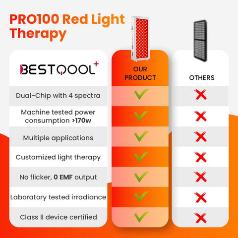 Bestqool Red Light Therapy for face Body, 4 Wavelengths Near Infrared Light Therapy, 100 Elite Grade Dual Chip LEDs, High Power Red Light Panel for Pain, Muscle, Energy. 170W. Modular Design. B08687T6WR