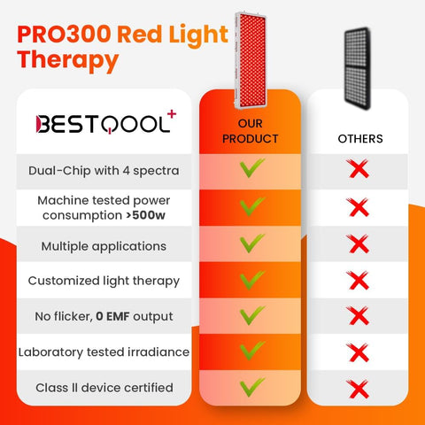 Bestqool Red Light Therapy Device, 4 Wavelengths Full Body Near Infrared Light Therapy, Elite Grade Dual Chip 300 LEDs, High Power Panel for Pain Relief, Muscle, Skin, Energy. 500W. Modular Design. B0CBPKVLYK